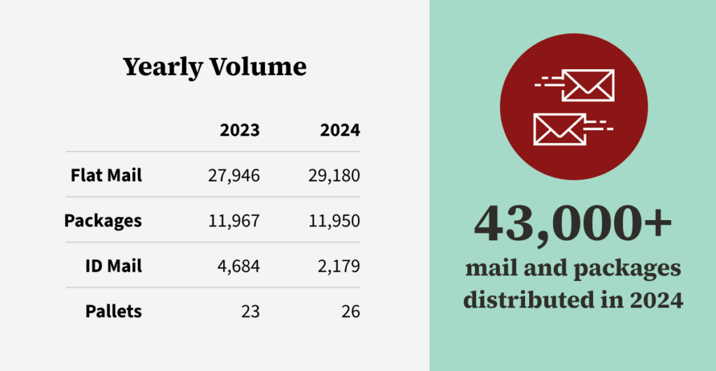 Chart showing yearly volume of mail at Stanford Redwood City.