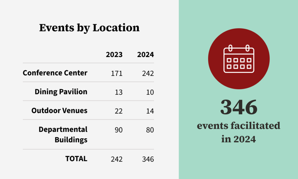 Chart showing the number of events by location at Stanford Redwood City.