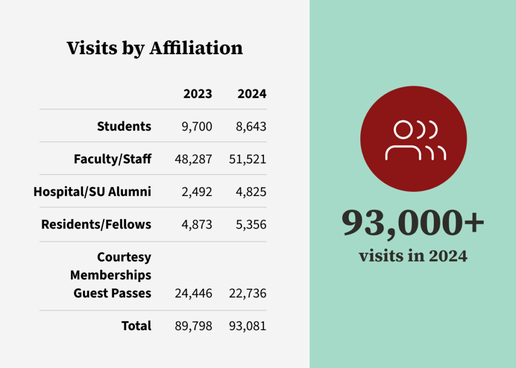 Chart showing the number of visits by affiliation at Stanford Redwood City.