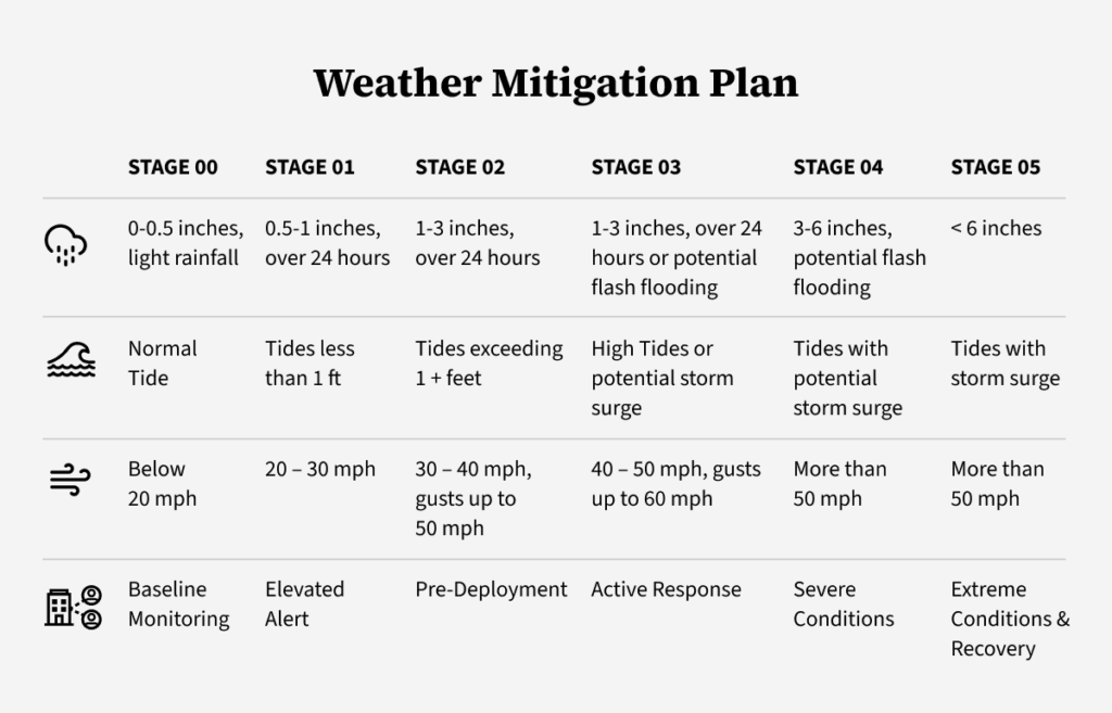 Weather Mitigation Plan