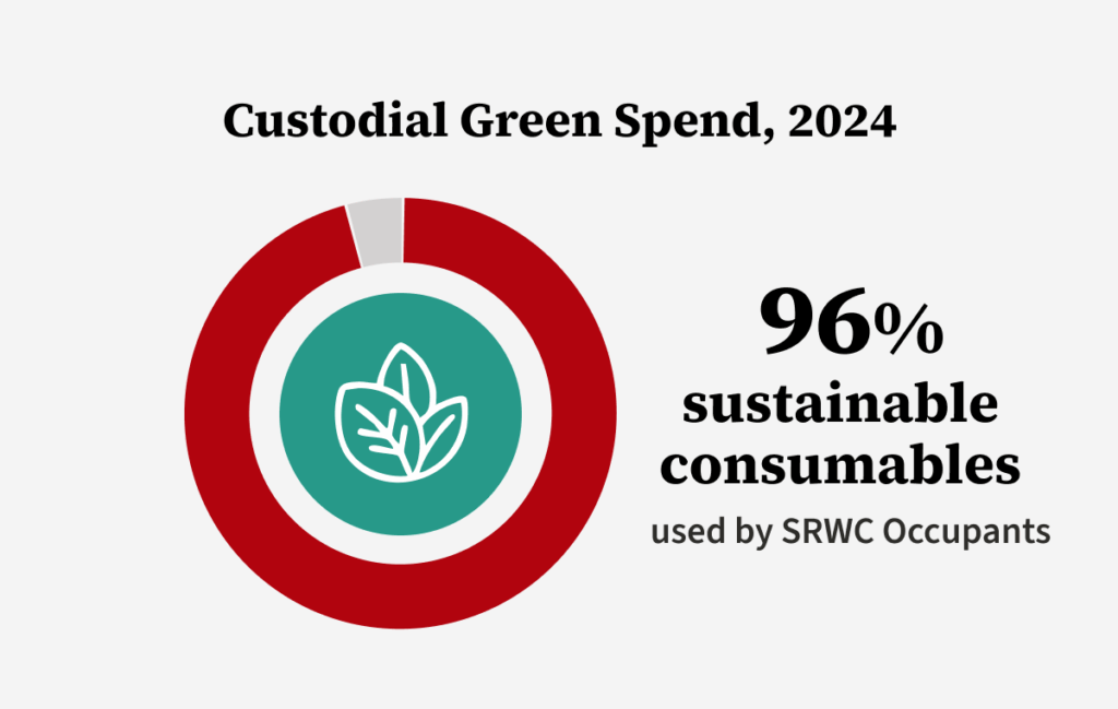 Pie chart showing Stanford Redwood City's percentage of Custodial Green Spend in 2024, which was 96% sustainable consumables.
