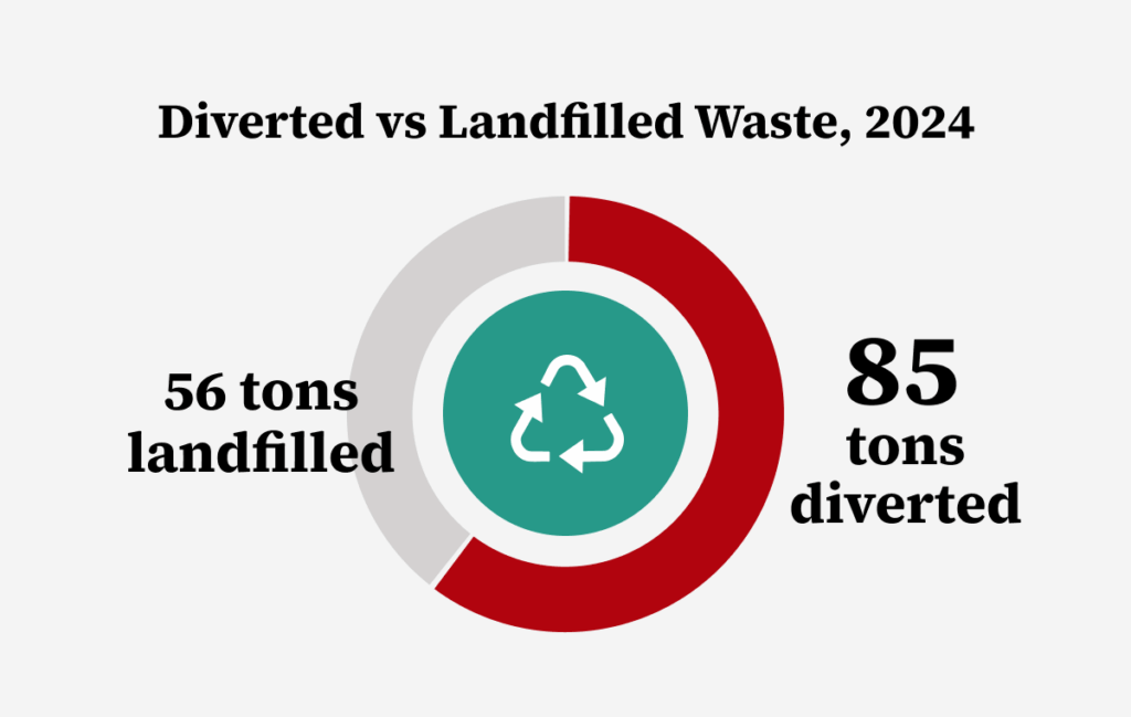 Chart showing waste diverted vs landfilled at Stanford Redwood City in 2024.
