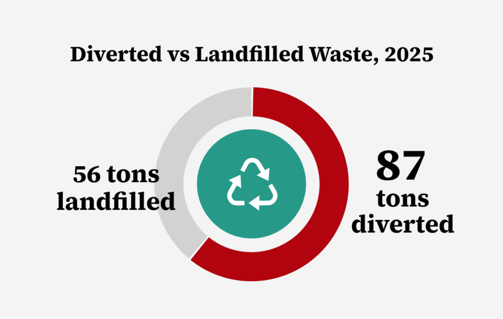 Chart showing waste diverted vs landfilled at Stanford Redwood City in 2025.